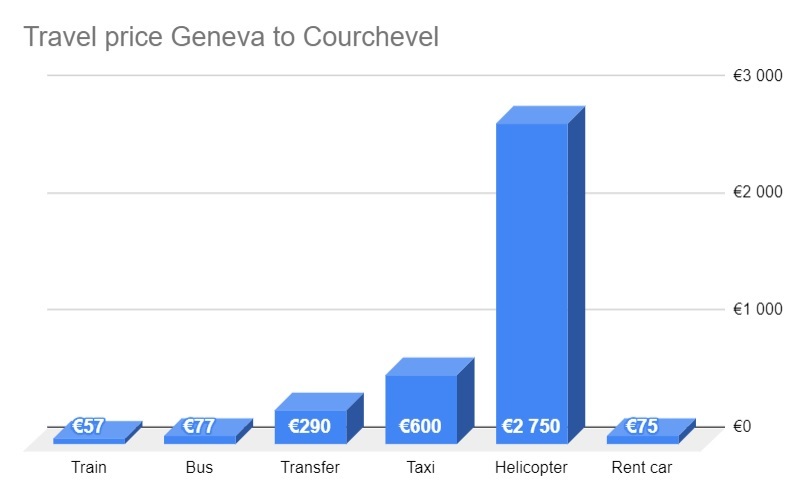 Comparison graph - how much does it cost Geneva to Courchevel (travel price - how many euros)