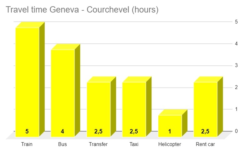 Comparison graph - how long does it take to travel from Geneva to Courchevel (travel time - how many hours)