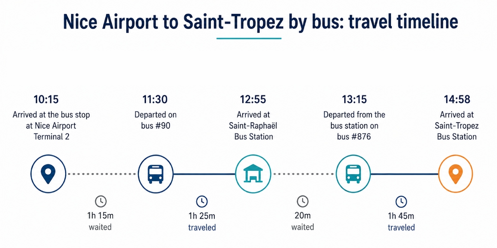 Travel timeline of buses from Nice airport to Saint Tropez
